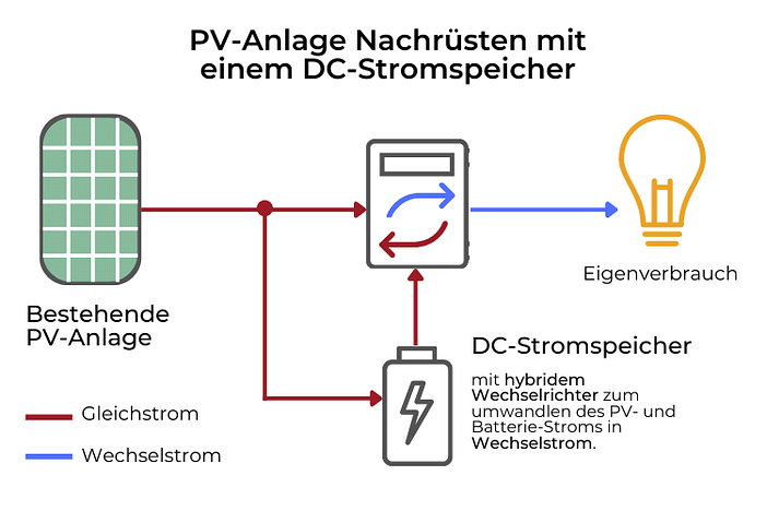 PV-Anlage Nachrüsten mit einem DC-Stromspeicher(1) DC-Stromspeicher nachrüsten