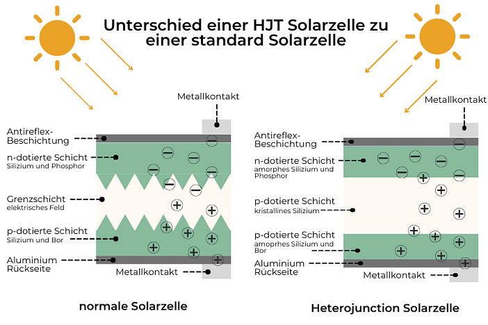 Unterschied einer HJT Solarzelle zu einer standard Solarzelle Unterschied einer HJT Solarzelle zu einer standard Solarzelle