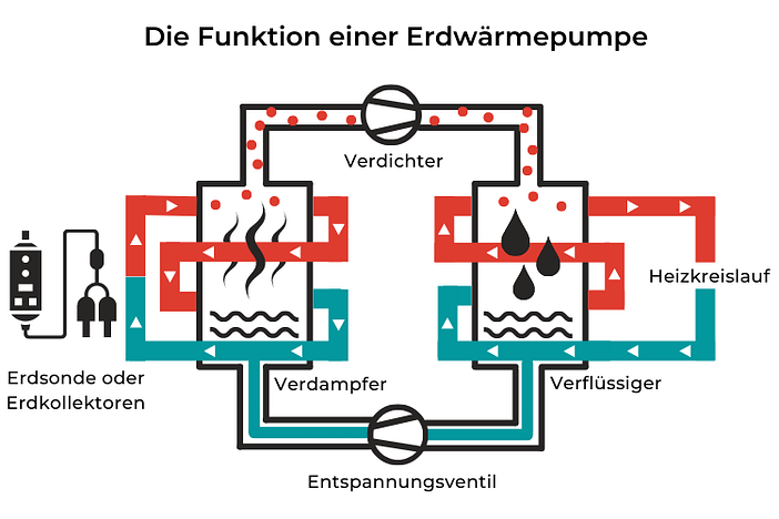 Funktionsweise einer Erdwärmepumpe