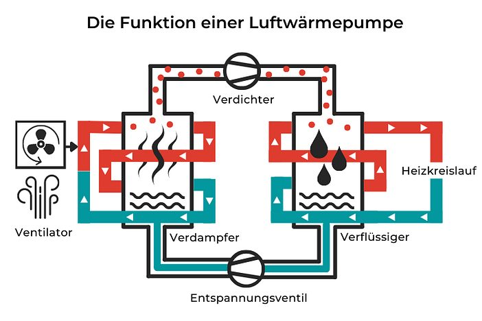 Die Funktionsweise einer Luftwärmepumpe