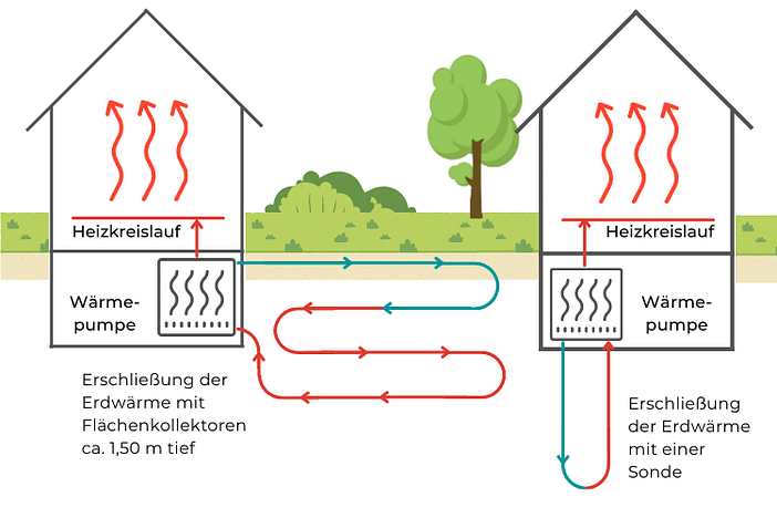 Erdwärmepumpe nachrüsten mit Sonde oder Kollektoren(1) Erdwärmepumpe mit Sonde oder Kollektoren nachrüsten