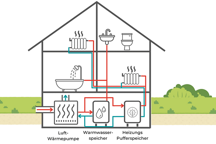 Funktion Luftwärmepumpe