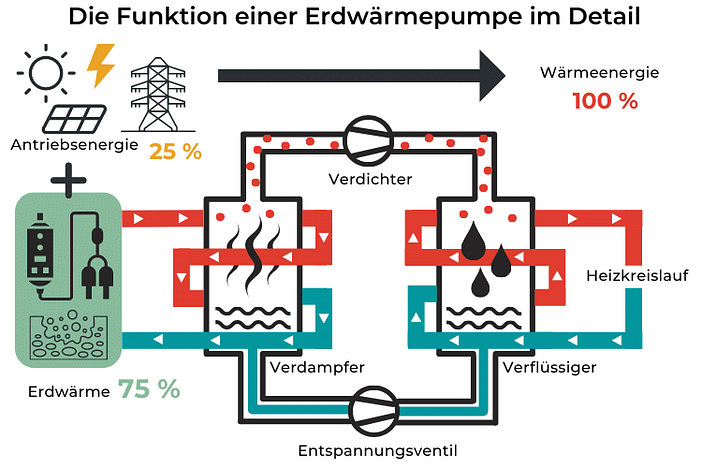 Die Funktion einer Erdwärmepumpe im Detail Die Funktion einer Erdwärmepumpe im Detail