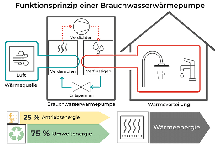 Funktionsprinzip einer Brauchwasserwärmepumpe(1) Funktionsprinzip einer Brauchwasserwärmepumpe