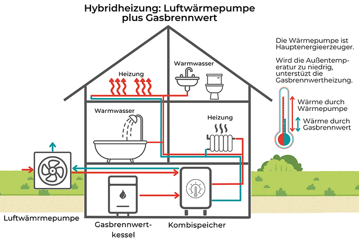 Hybridheizung Luftwärmepumpe plus Gasbrennwert Hybridheizung-Luftwaermepumpe-plus-Gasbrennwert