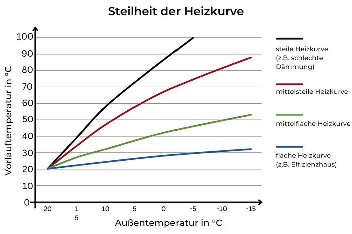 Grafik zur Steilheit der Heizkurve, von steil bis flach je nach energetischem Zustand des Hauses