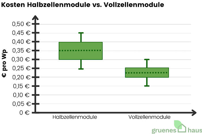 Kosten Halbzellenmodule vs. Vollzellenmodule Kosten Halbzellen- vs. Vollzellenmodule