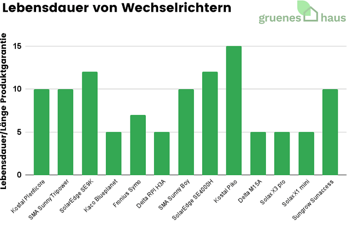 Lebensdauer von Wechselrichtern(1) Lebensdauer von Wechselrichtern