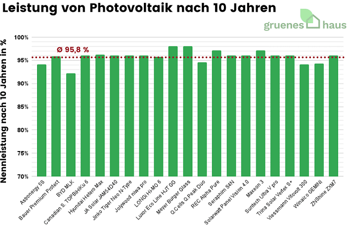 Leistung von Photovoltaik nach 10 Jahren Leistung von Photovoltaik nach 10 Jahren
