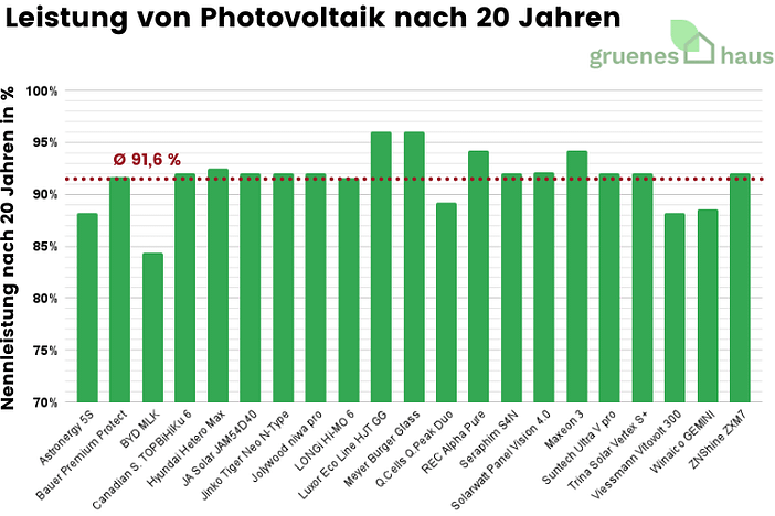 Leistung von Photovoltaik nach 20 Jahren Leistung von Photovoltaik nach 20 Jahren