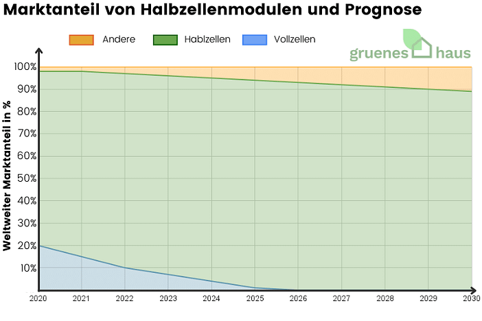 Marktanteil von Halbzellenmodulen und Prognose Marktanteil von Halbzellenmodulen und Prognose
