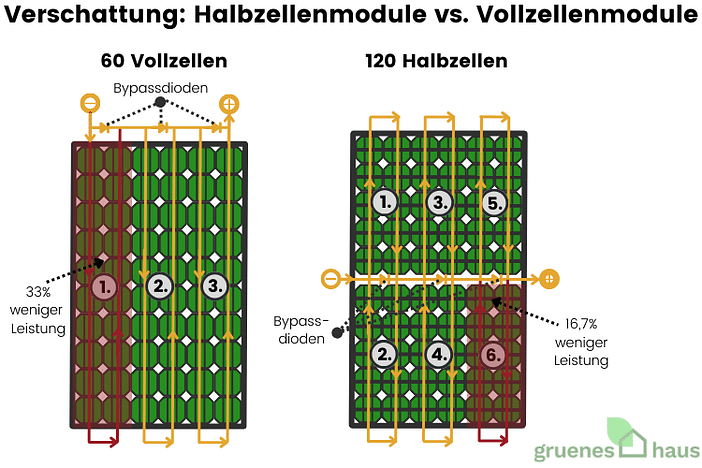 Verschattung Halbzellenmodule vs. Vollzellenmodule Verschattung Halbzellen- vs. Vollzellenmodule