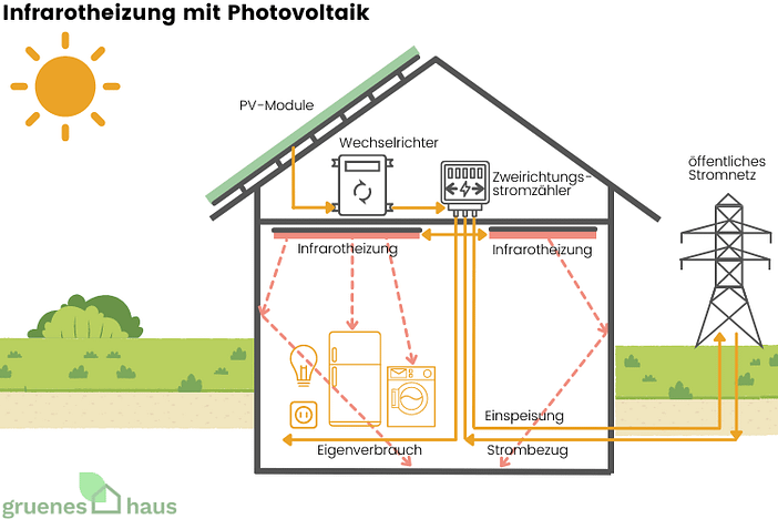 Infrarotheizung mit Photovoltaik Infrarotheizung als Solarheizung