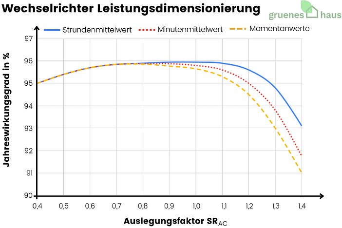 Wechselrichter Leistungsdimensionierung Wechselrichter Leistungsdimensionierung