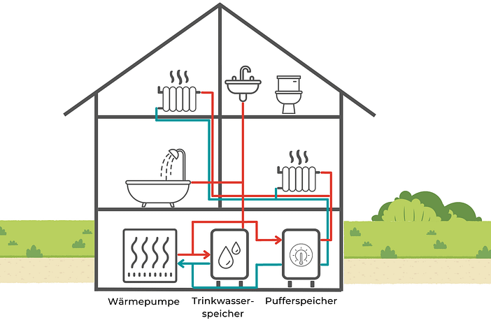 Funktionsweise Wärmepumpe mit Pufferspeicher Funktionsweise Wärmepumpe mit Pufferspeicher