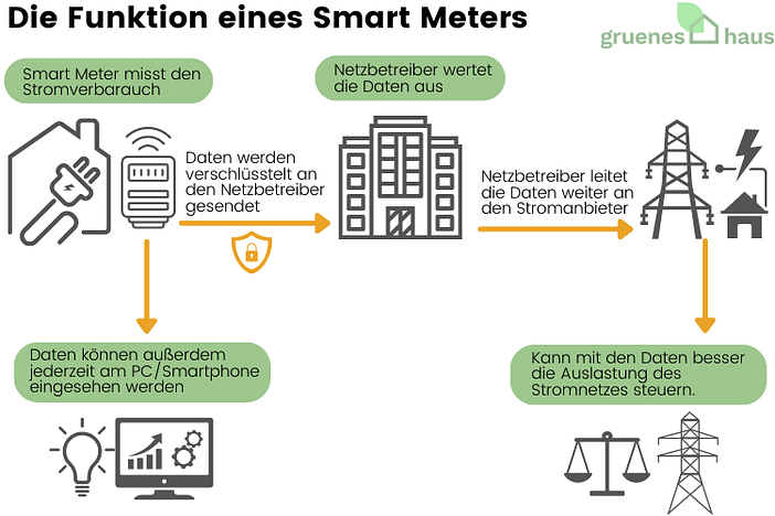 Die Funktion eines Smart Meters Smart Meter Funktion
