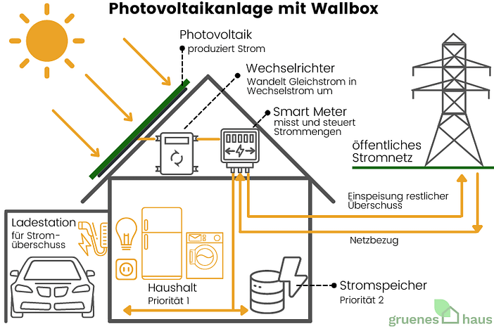 Photovoltaikanlage mit Wallbox PV-Anlage mit Wallbox Funktionsweise