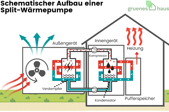 Funktion und Aufbau einer Split-Wärmepumpe Funktion und Aufbau einer Split-Wärmepumpe