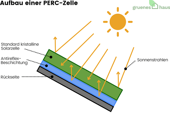 Aufbau einer PERC-Zelle