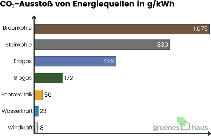 CO₂-Ausstoß von Energiequellen in gkWh(1) CO2-Ausstoß von Energiequellen in gkWh