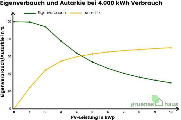 Eigenverbauch und Autarkie bei 4.000 kWh Verbrauch(1) Eigenverbrauch und Autarkie bei 4.000 kWh Verbrauch