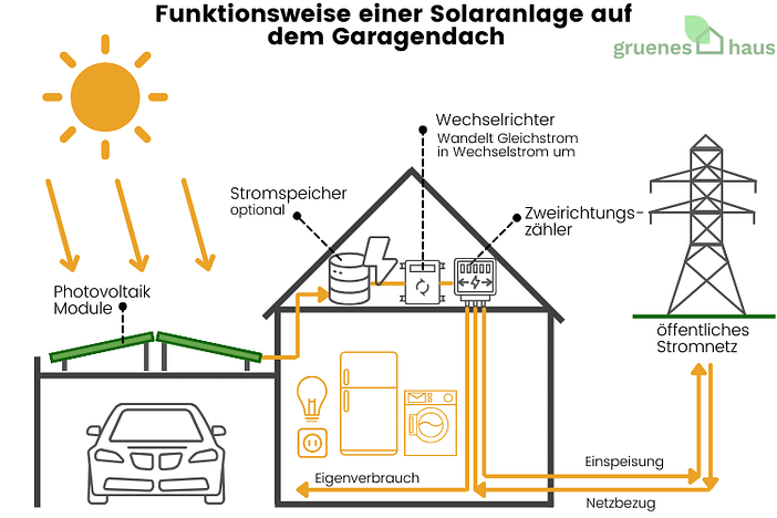 Funktionsweise einer Solaranlage auf dem Garagendach 2024 Funktionsweise einer Solaranlage auf dem Garagendach