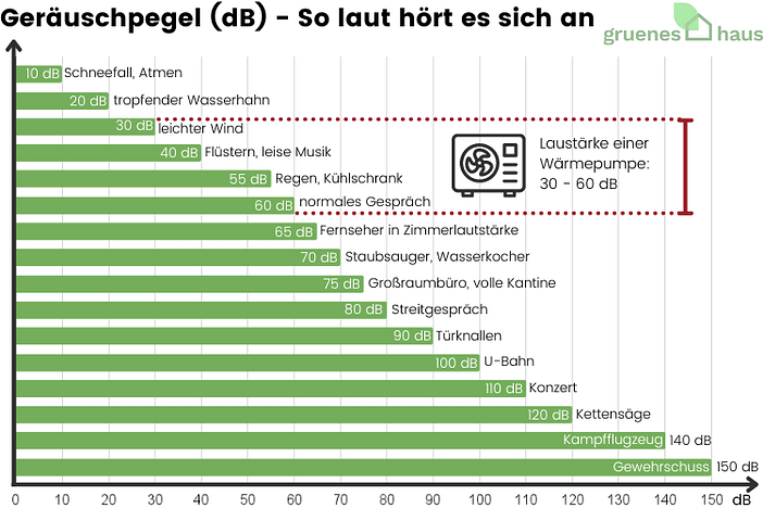 Geräuschpegel db - So laut hört es sich an