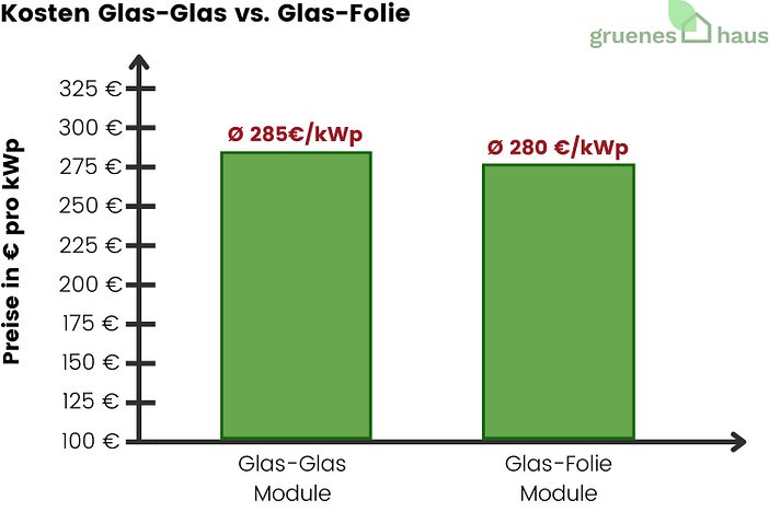 Kosten Glas-Glas vs. Glas-Folie Juni 2024(1) Kosten Glas-Glas vs. Glas-Folie Juni 2024