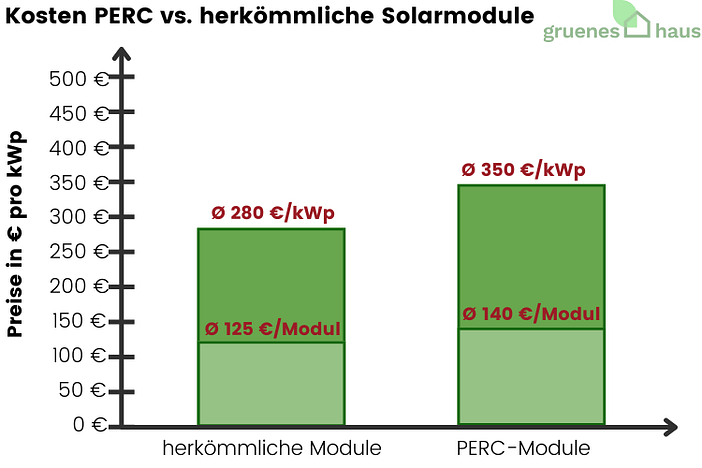 Kosten PERC vs. herkömmliche Solarmodule 2024 Kosten von PERS- vs. herkömmliche Solarmodule 2024