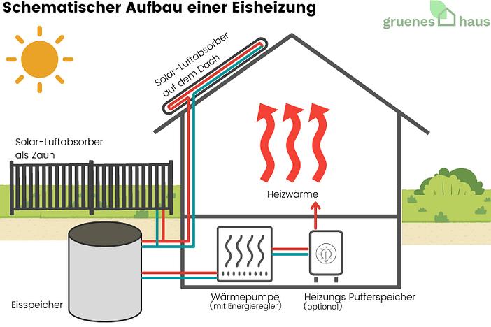 Schematischer Aufbau einer Eisheizung