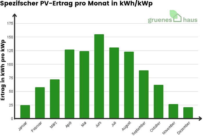 Spezifscher PV-Ertrag pro Monat in kWhkWp Spezifischer PV-Ertrag pro Monat in KwhWp