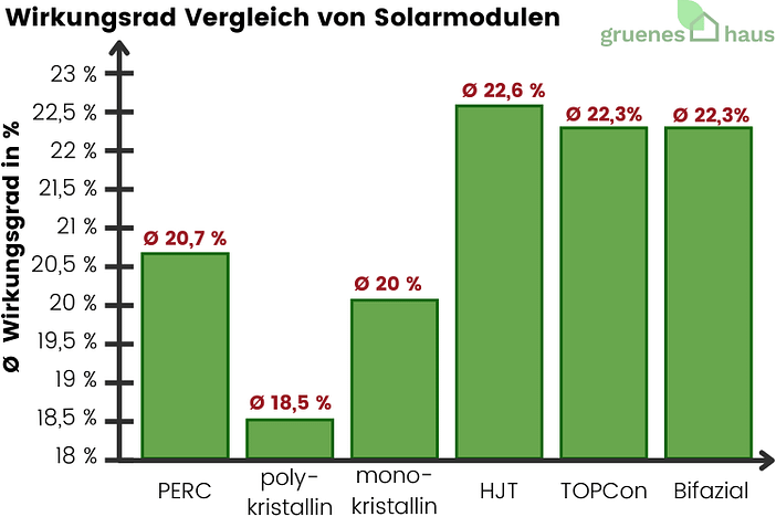 Wirkungsrad Vergleich von Solarmodulen 2024(1) Wirkungsgrad - Vergleich von Solarmonulen