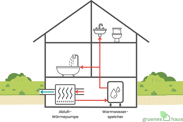 Funktion einer Abluftwärmepumpe Funktion einer Abluftwärmepumpe