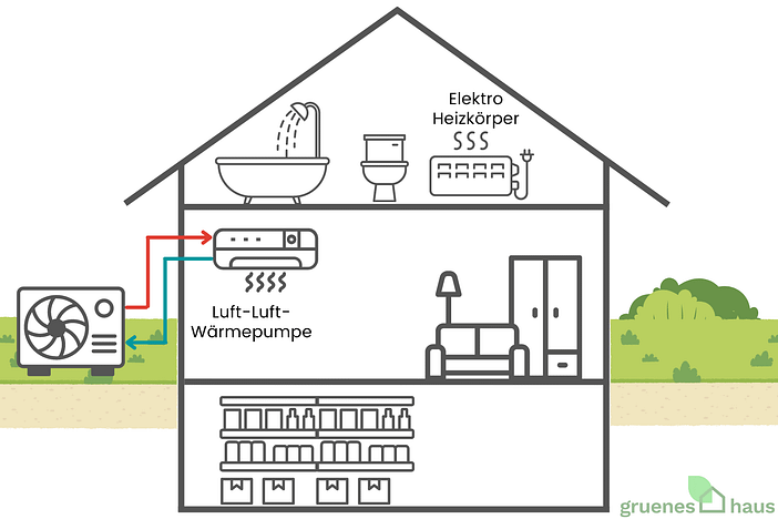 Funktion einer Luft-Luft-Wärmepumpe Funktion einer Luft-Luft-Wärmepumpe