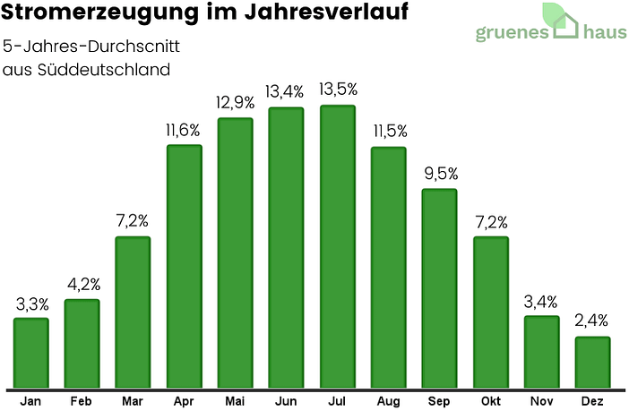 Stromerzeugung im Jahresverlauf - Juli 2024(1) Stromerzeugung in Deutschland im Jahresverlauf