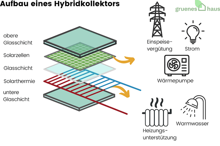 Aufbau eines Hybridkollektors(1) Aufbau eines Hybridkollektors