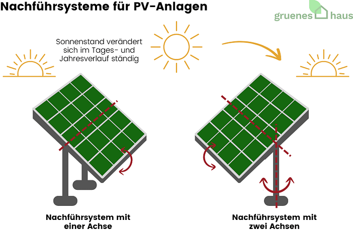 Nachführsysteme für PV-Anlagen