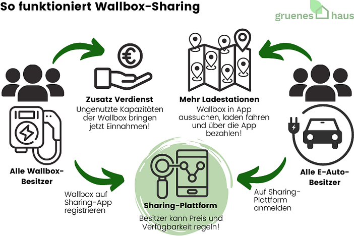 So funktioniert Wallbox-Sharing
