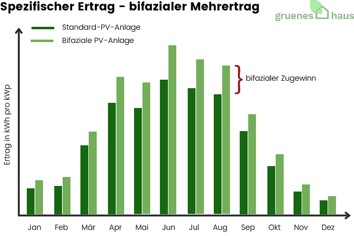 Spezifischer Ertrag PV-Ertrag - Mehrertrag bifazialer Module Spezifischer Ertrag PV-Ertrag - Mehrertrag bifazialer Module