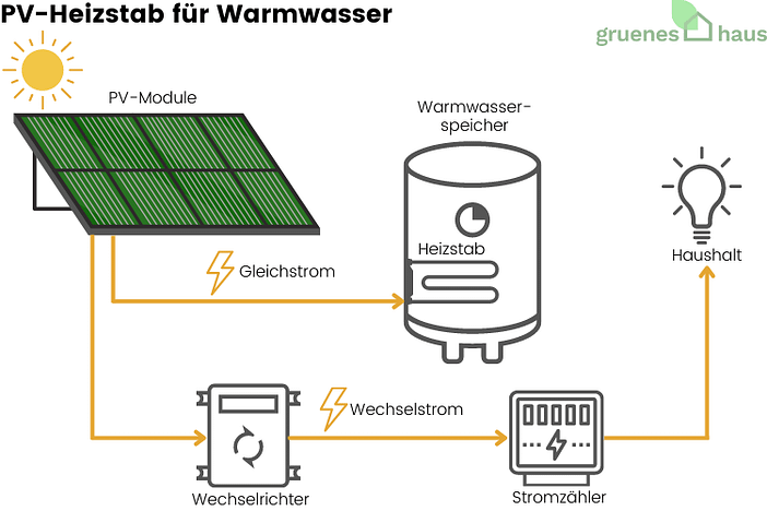 PV-Heizstab für Warmwasser PV-Heizstab für Warmwasser
