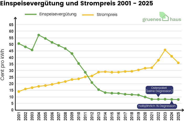 Einspeisevergütung und Strompreis 2001 – Februar 2025 Einspeisevergütung und Strompreis 2001 – Februar 2025