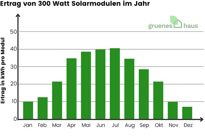 Ertrag von 300 Watt Solarmodulen im Jahr Ertrag von 300 Watt Solarmodulen im Jahr