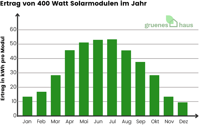 Ertrag von 400 Watt Solarmodulen im Jahr Ertrag von 400 Watt Solarmodulen im Jahr
