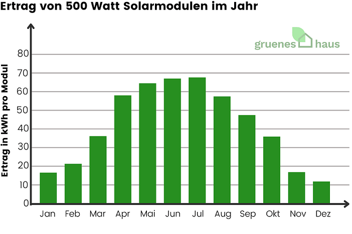 Ertrag von 500 Watt Solarmodulen im Jahr Ertrag von 500 Watt Solarmodulen im Jahr
