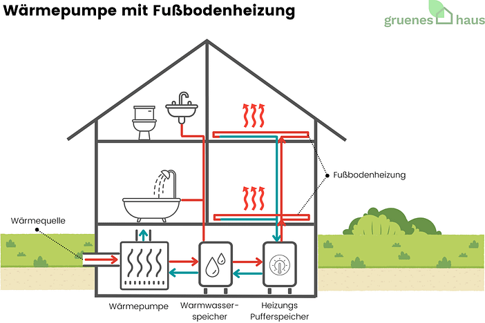 Funktionsweise einer Wärmepumpe mit Fußbodenheizung Grafik zur Funktionsweise einer Wärmepumpe mit Fubodenheizung