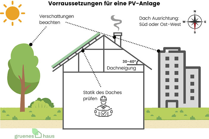 Voraussetzungen für eine PV-Anlage Grafische Darstellung über Voraussetzungen, die beim PV-Anlage planen bedacht werden müssen