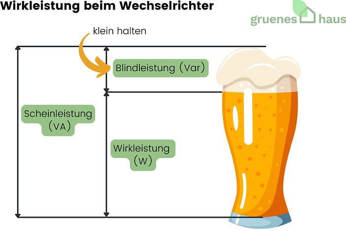 Wirkleistung beim Wechselrichter Schein-, Blind- und Wirkleistung beim Wechselrichter veranschaulicht an einem Bierglas