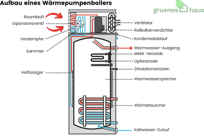 Die Grafik zeigt den Aufbau und die Bestandteile eines Wärmepumpenboilers