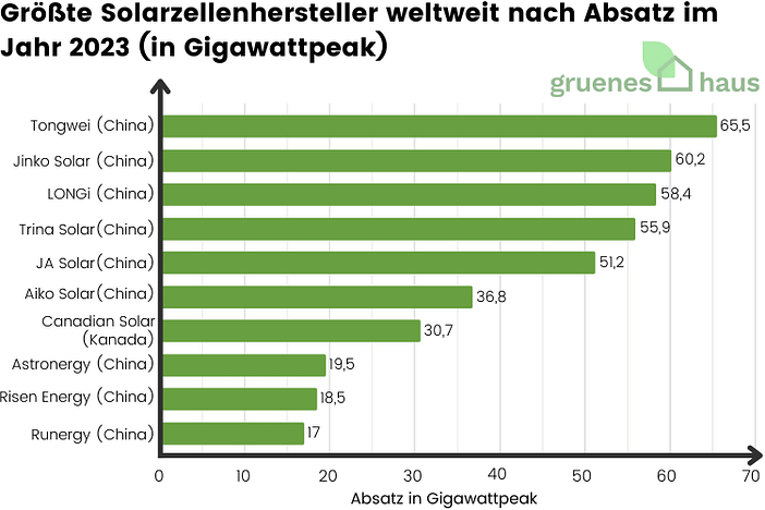 Größte Solarzellenhersteller weltweit nach Absatz im Jahr 2023 (in Gigawattpeak) Balkendiagramm: größte Solarzellenhersteller weltweit nach Absatz in Gigawattpeak 2023
