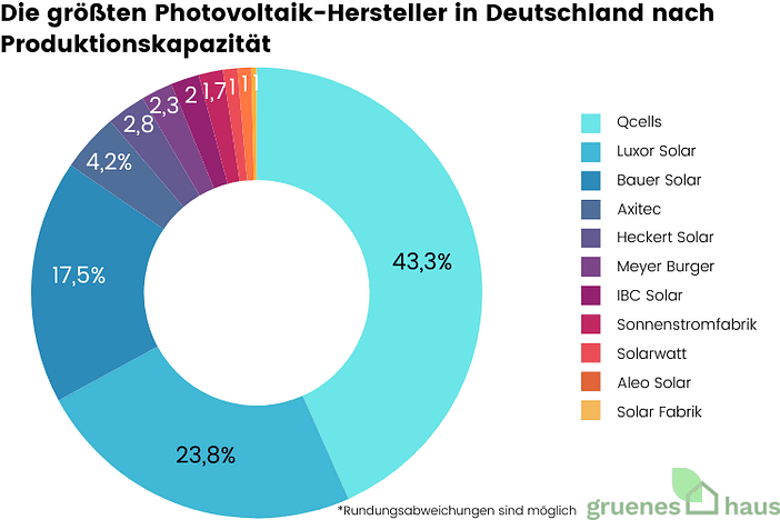 groesste PV-Hersteller in Deutschland nach Produktionskapazität 2025 Tortendiagramm: größte PV-Hersteller in Deutschland nach Produktionskapazitäten in Prozent 2024